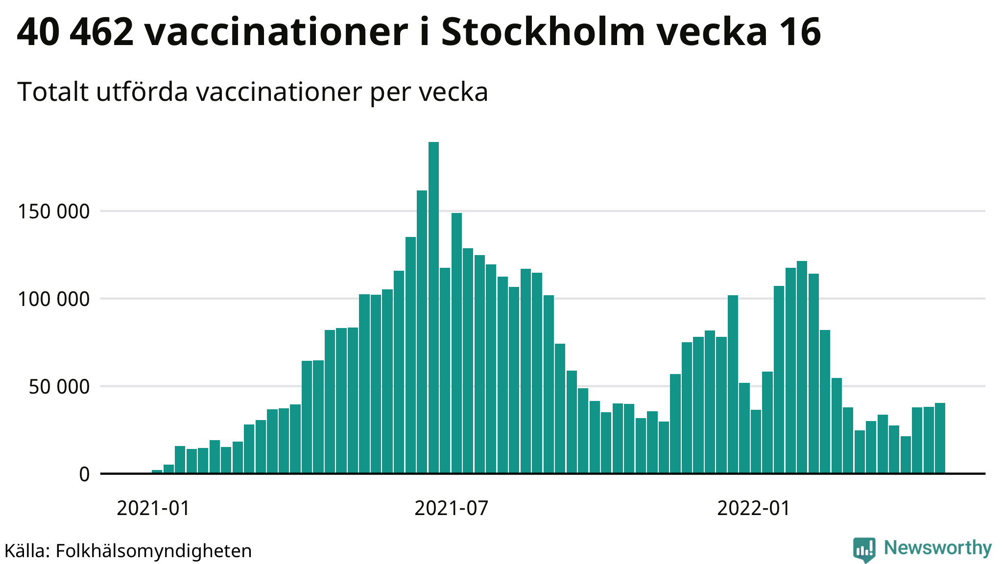 Antal genomförda vaccinationer per vecka